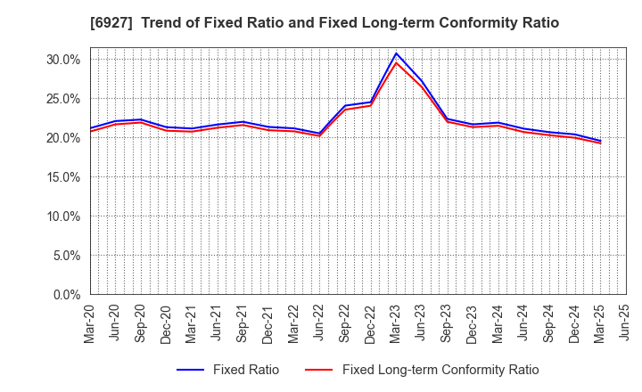 6927 Helios Techno Holding Co.,Ltd.: Trend of Fixed Ratio and Fixed Long-term Conformity Ratio