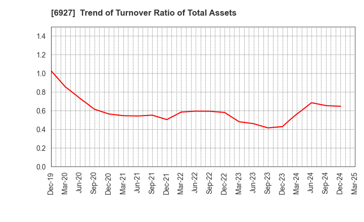 6927 Helios Techno Holding Co.,Ltd.: Trend of Turnover Ratio of Total Assets