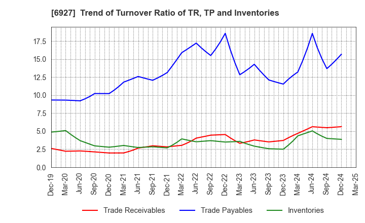 6927 Helios Techno Holding Co.,Ltd.: Trend of Turnover Ratio of TR, TP and Inventories