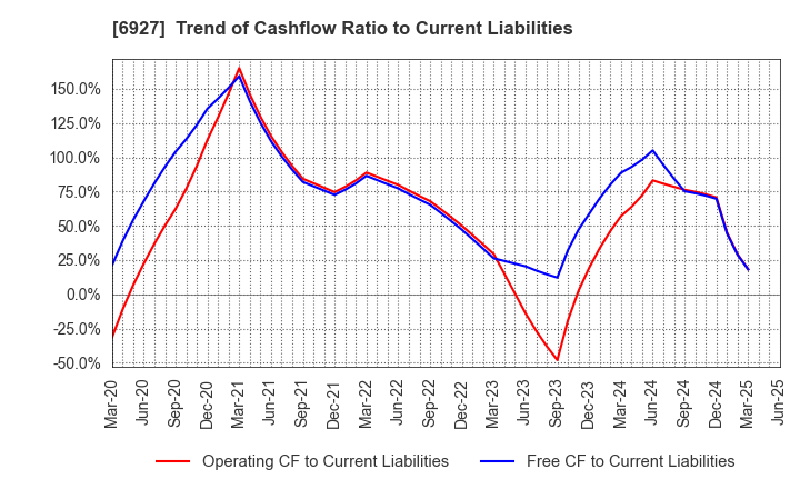 6927 Helios Techno Holding Co.,Ltd.: Trend of Cashflow Ratio to Current Liabilities