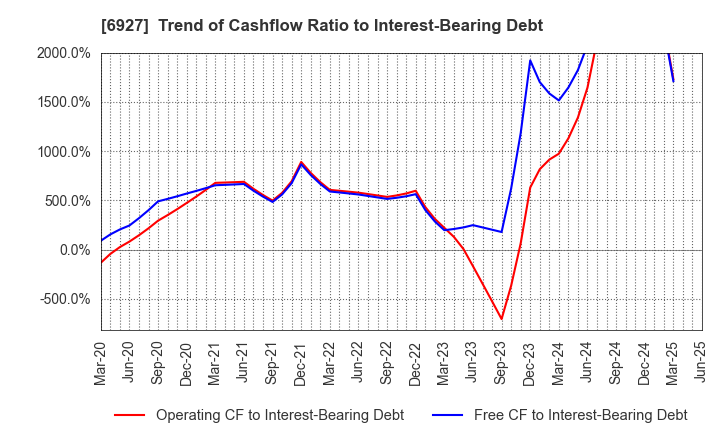 6927 Helios Techno Holding Co.,Ltd.: Trend of Cashflow Ratio to Interest-Bearing Debt