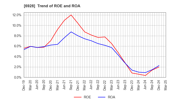 6928 ENOMOTO Co.,Ltd.: Trend of ROE and ROA