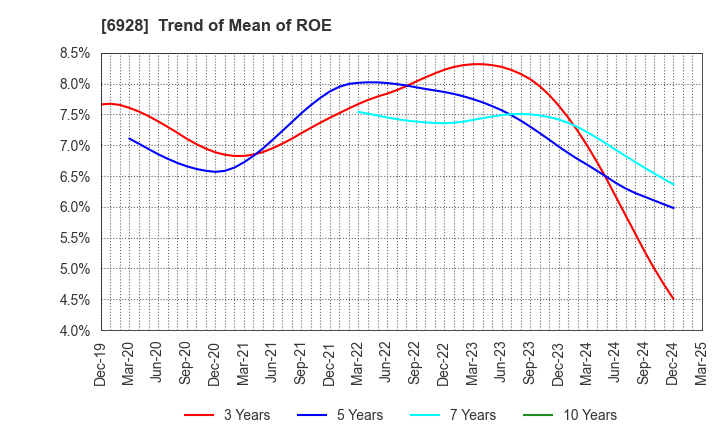 6928 ENOMOTO Co.,Ltd.: Trend of Mean of ROE