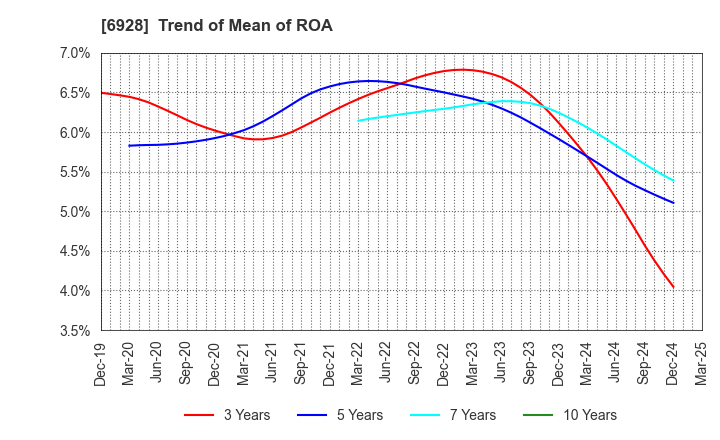 6928 ENOMOTO Co.,Ltd.: Trend of Mean of ROA
