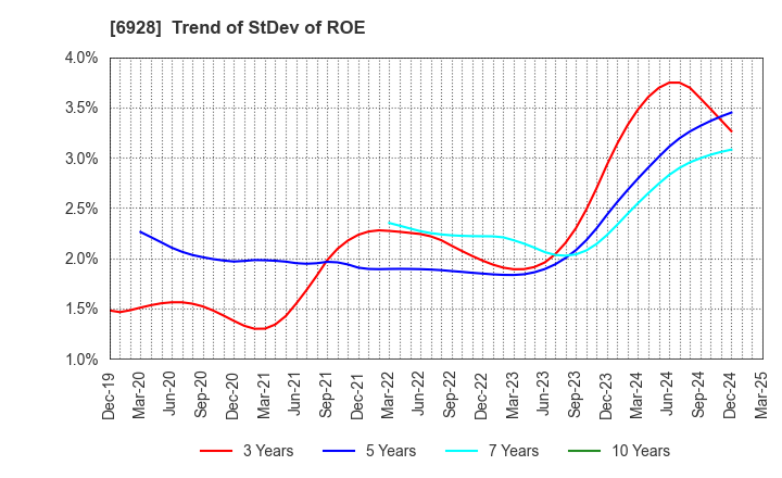 6928 ENOMOTO Co.,Ltd.: Trend of StDev of ROE