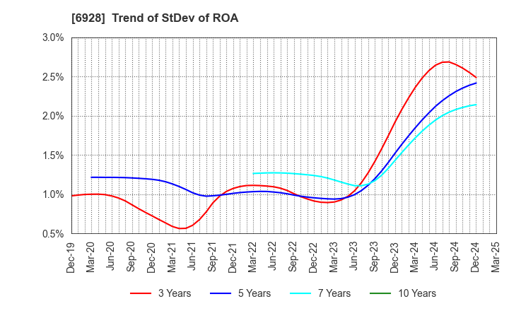 6928 ENOMOTO Co.,Ltd.: Trend of StDev of ROA