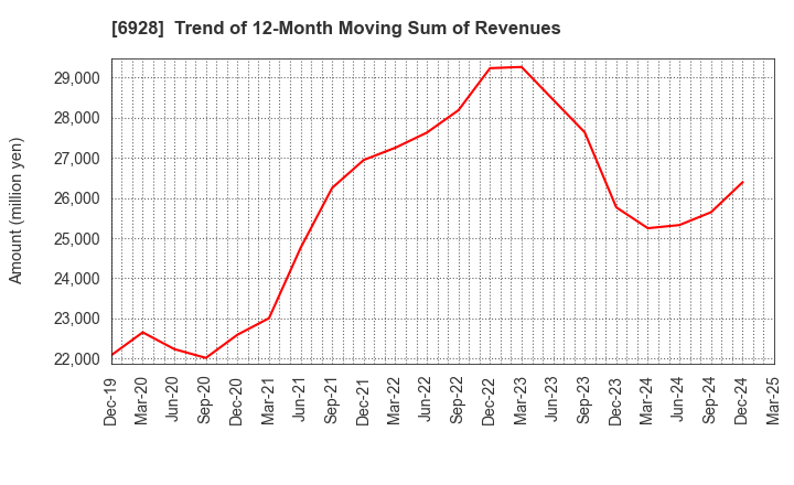 6928 ENOMOTO Co.,Ltd.: Trend of 12-Month Moving Sum of Revenues