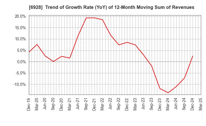 6928 ENOMOTO Co.,Ltd.: Trend of Growth Rate (YoY) of 12-Month Moving Sum of Revenues