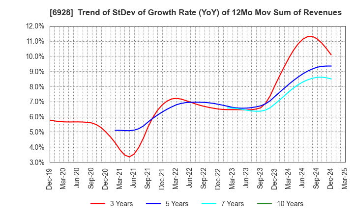 6928 ENOMOTO Co.,Ltd.: Trend of StDev of Growth Rate (YoY) of 12Mo Mov Sum of Revenues