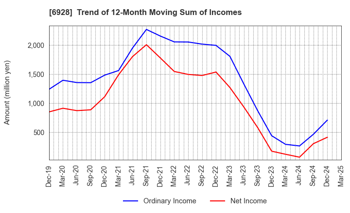 6928 ENOMOTO Co.,Ltd.: Trend of 12-Month Moving Sum of Incomes