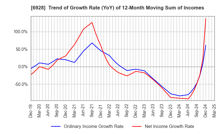 6928 ENOMOTO Co.,Ltd.: Trend of Growth Rate (YoY) of 12-Month Moving Sum of Incomes