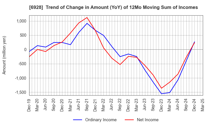 6928 ENOMOTO Co.,Ltd.: Trend of Change in Amount (YoY) of 12Mo Moving Sum of Incomes