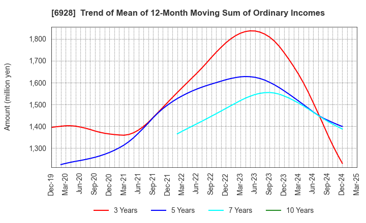 6928 ENOMOTO Co.,Ltd.: Trend of Mean of 12-Month Moving Sum of Ordinary Incomes