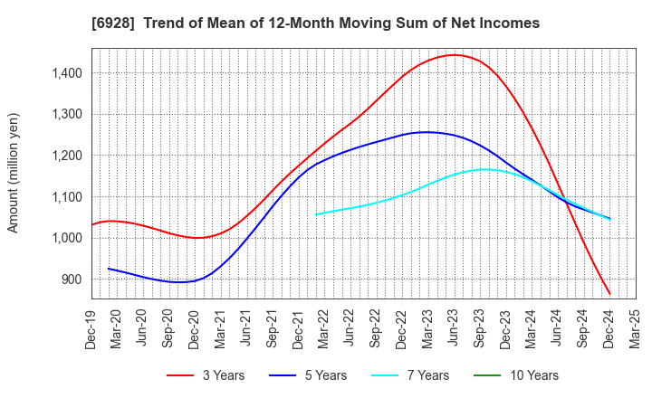 6928 ENOMOTO Co.,Ltd.: Trend of Mean of 12-Month Moving Sum of Net Incomes
