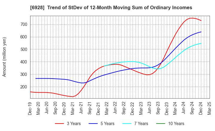 6928 ENOMOTO Co.,Ltd.: Trend of StDev of 12-Month Moving Sum of Ordinary Incomes