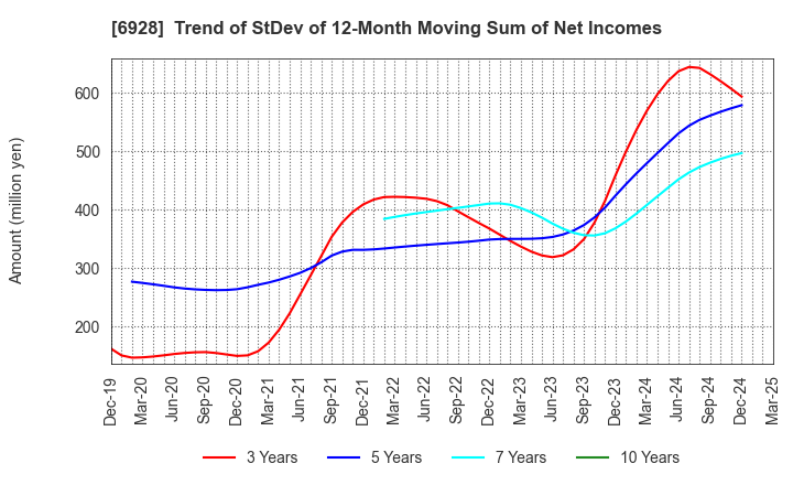 6928 ENOMOTO Co.,Ltd.: Trend of StDev of 12-Month Moving Sum of Net Incomes