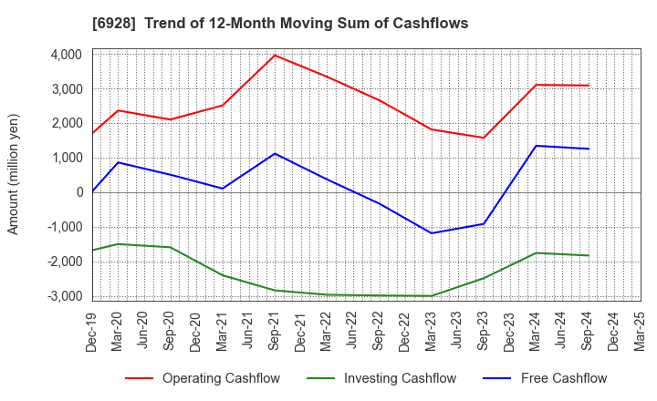 6928 ENOMOTO Co.,Ltd.: Trend of 12-Month Moving Sum of Cashflows