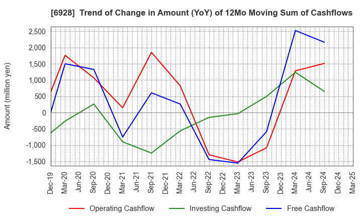 6928 ENOMOTO Co.,Ltd.: Trend of Change in Amount (YoY) of 12Mo Moving Sum of Cashflows