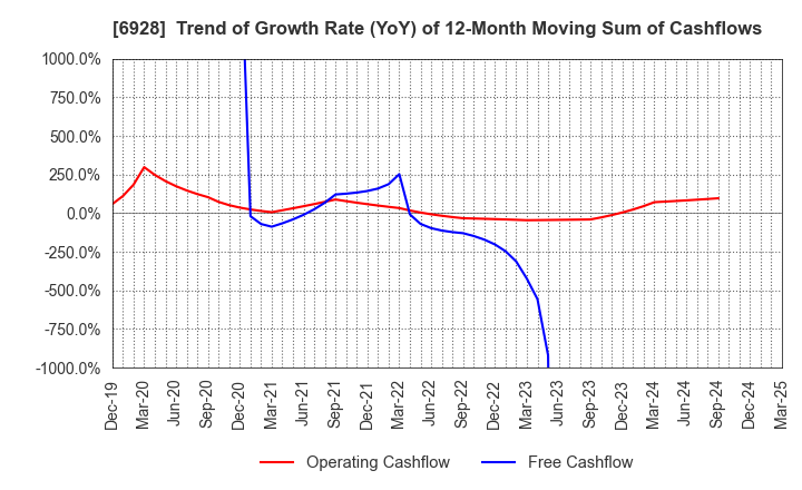 6928 ENOMOTO Co.,Ltd.: Trend of Growth Rate (YoY) of 12-Month Moving Sum of Cashflows
