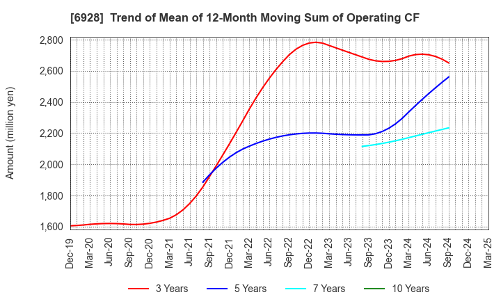 6928 ENOMOTO Co.,Ltd.: Trend of Mean of 12-Month Moving Sum of Operating CF