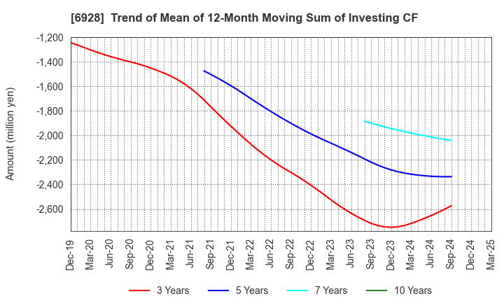 6928 ENOMOTO Co.,Ltd.: Trend of Mean of 12-Month Moving Sum of Investing CF