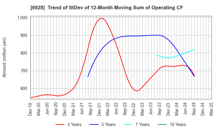 6928 ENOMOTO Co.,Ltd.: Trend of StDev of 12-Month Moving Sum of Operating CF