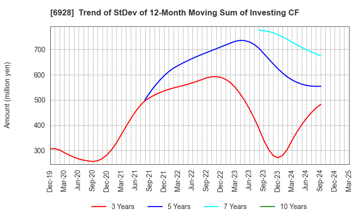 6928 ENOMOTO Co.,Ltd.: Trend of StDev of 12-Month Moving Sum of Investing CF