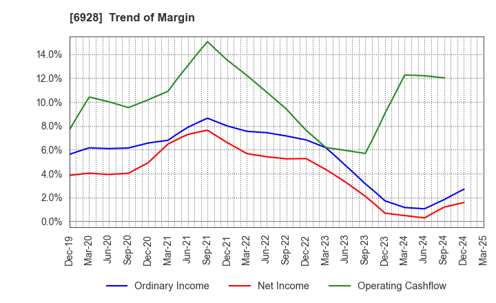 6928 ENOMOTO Co.,Ltd.: Trend of Margin