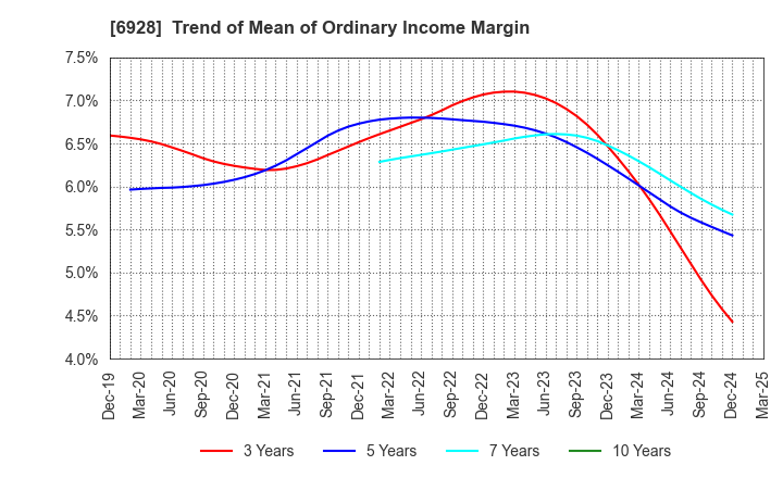 6928 ENOMOTO Co.,Ltd.: Trend of Mean of Ordinary Income Margin