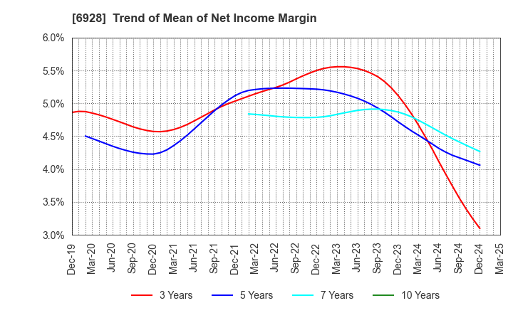 6928 ENOMOTO Co.,Ltd.: Trend of Mean of Net Income Margin