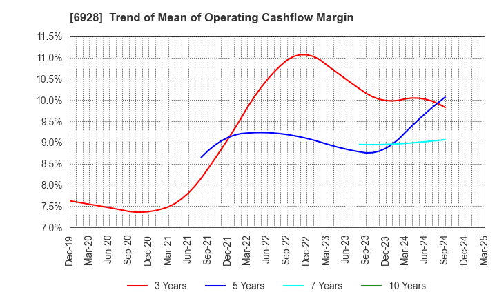 6928 ENOMOTO Co.,Ltd.: Trend of Mean of Operating Cashflow Margin