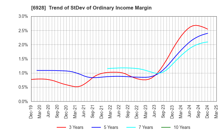 6928 ENOMOTO Co.,Ltd.: Trend of StDev of Ordinary Income Margin