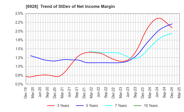 6928 ENOMOTO Co.,Ltd.: Trend of StDev of Net Income Margin