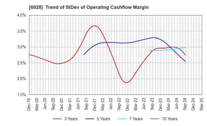 6928 ENOMOTO Co.,Ltd.: Trend of StDev of Operating Cashflow Margin