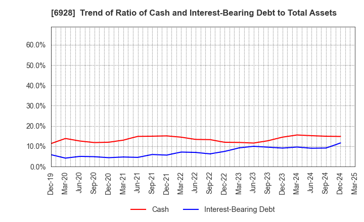 6928 ENOMOTO Co.,Ltd.: Trend of Ratio of Cash and Interest-Bearing Debt to Total Assets