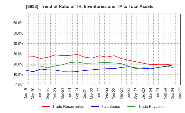 6928 ENOMOTO Co.,Ltd.: Trend of Ratio of TR, Inventories and TP to Total Assets