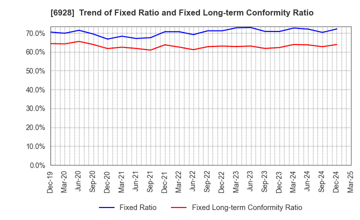 6928 ENOMOTO Co.,Ltd.: Trend of Fixed Ratio and Fixed Long-term Conformity Ratio