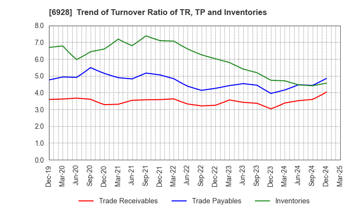 6928 ENOMOTO Co.,Ltd.: Trend of Turnover Ratio of TR, TP and Inventories