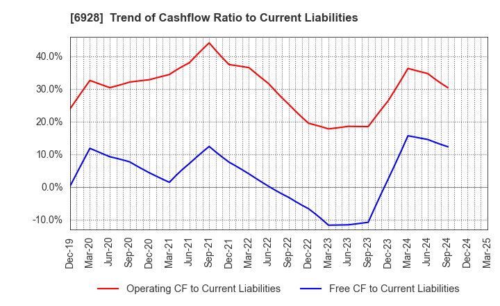 6928 ENOMOTO Co.,Ltd.: Trend of Cashflow Ratio to Current Liabilities