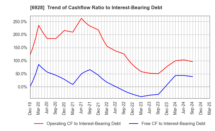 6928 ENOMOTO Co.,Ltd.: Trend of Cashflow Ratio to Interest-Bearing Debt
