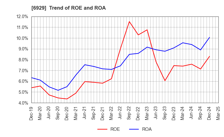 6929 NIPPON CERAMIC CO.,LTD.: Trend of ROE and ROA
