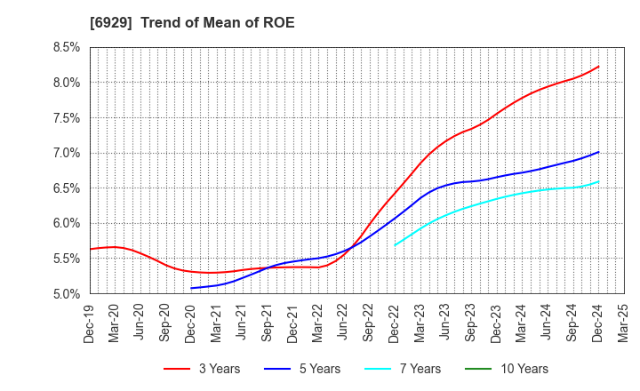 6929 NIPPON CERAMIC CO.,LTD.: Trend of Mean of ROE