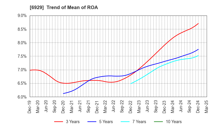 6929 NIPPON CERAMIC CO.,LTD.: Trend of Mean of ROA