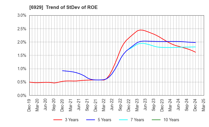 6929 NIPPON CERAMIC CO.,LTD.: Trend of StDev of ROE