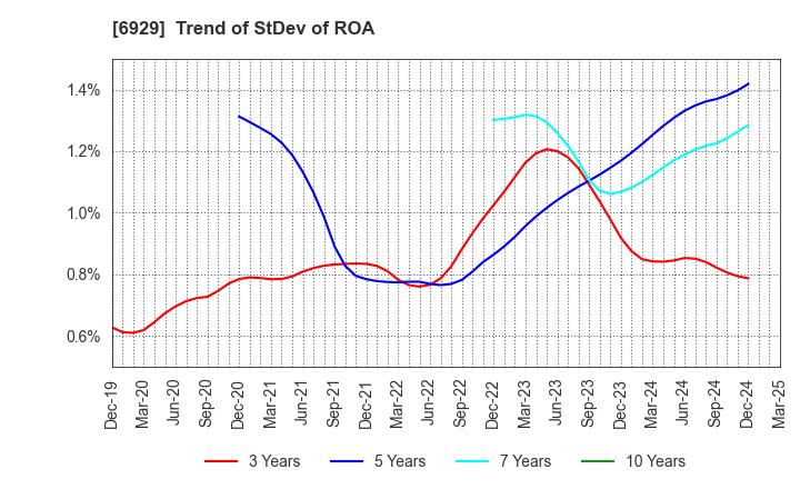 6929 NIPPON CERAMIC CO.,LTD.: Trend of StDev of ROA
