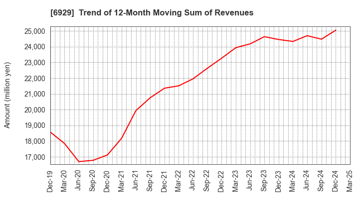6929 NIPPON CERAMIC CO.,LTD.: Trend of 12-Month Moving Sum of Revenues