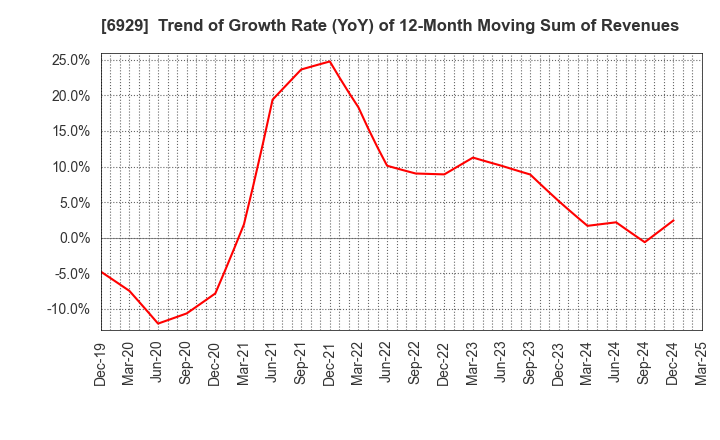 6929 NIPPON CERAMIC CO.,LTD.: Trend of Growth Rate (YoY) of 12-Month Moving Sum of Revenues