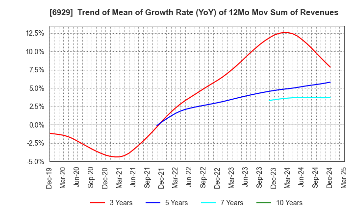 6929 NIPPON CERAMIC CO.,LTD.: Trend of Mean of Growth Rate (YoY) of 12Mo Mov Sum of Revenues