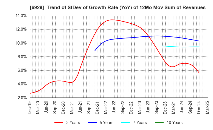 6929 NIPPON CERAMIC CO.,LTD.: Trend of StDev of Growth Rate (YoY) of 12Mo Mov Sum of Revenues