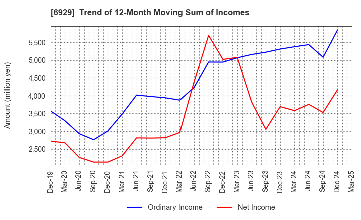 6929 NIPPON CERAMIC CO.,LTD.: Trend of 12-Month Moving Sum of Incomes